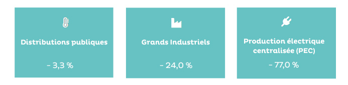 Evolution de la consommation nationale de gaz (Distribution publique, grands industriels, production électrique centralisée) 