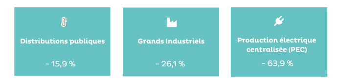 Evolution de la consommation nationale de gaz (Distribution publique, grands industriels, production électrique centralisée) 