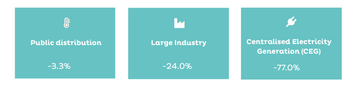 National gas consumption trending (Large industrial, Public distribution, Centralised Electricity Generation)