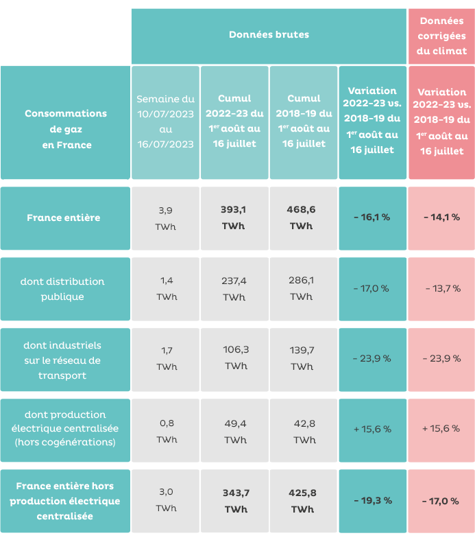 Tableau de bord de la consommation de gaz en France pour la période