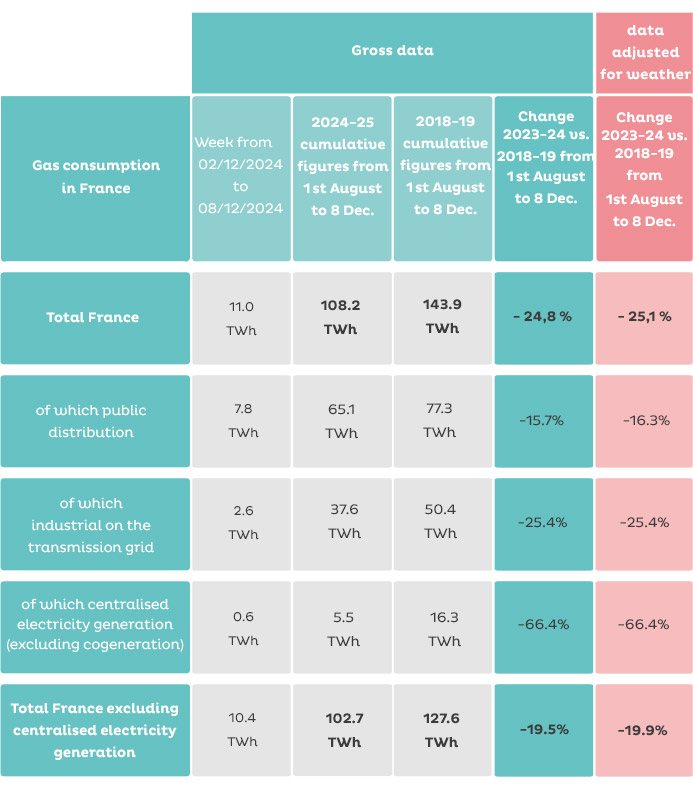 Detailed consumption table