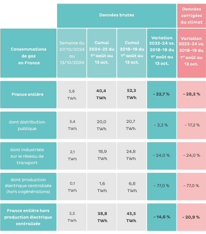 Tableau détaillé des consommations : France entière, distribution publique, industriels, production électrique 